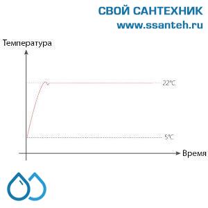 20467  POER PTC20 Термостат настенный встраиваемый, ПИД-регулирование, 7 дней, 230В, 5А, экорежим, WiFi, android, IOS приложение